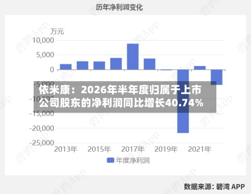 依米康：2026年半年度归属于上市公司股东的净利润同比增长40.74%