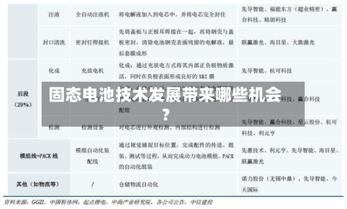 固态电池技术发展带来哪些机会？