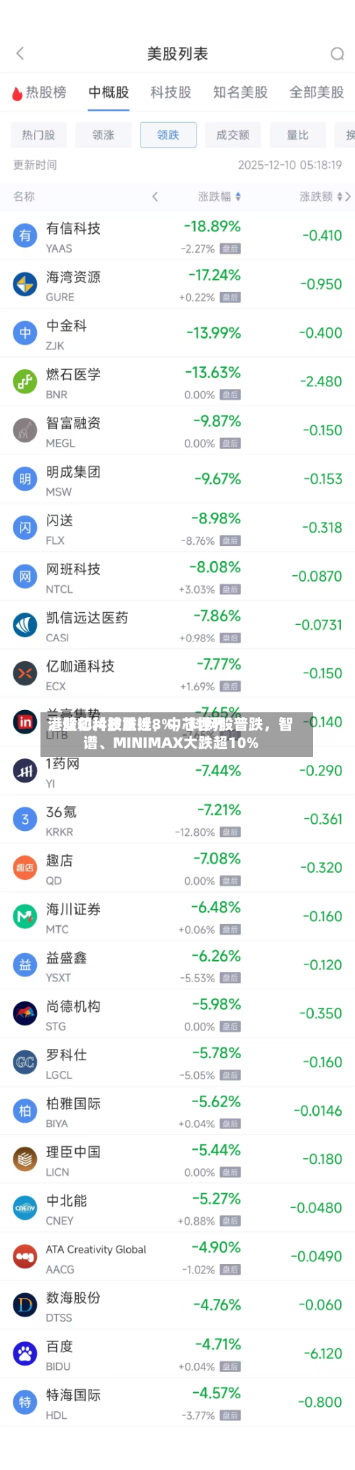 港股芯片股重挫，中芯世界	、壁仞科技跌近8%	，科网股普跌，智谱、MINIMAX大跌超10%-第2张图片