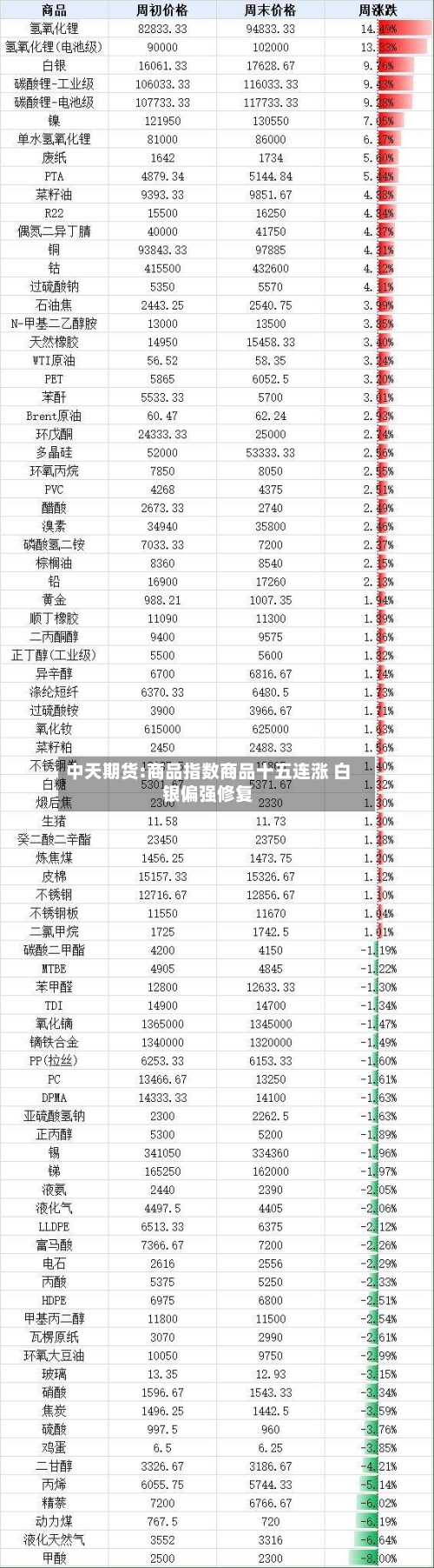 中天期货:商品指数商品十五连涨 白银偏强修复-第3张图片