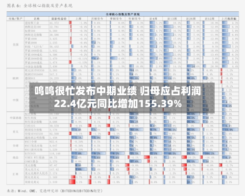 鸣鸣很忙发布中期业绩 归母应占利润22.4亿元同比增加155.39%