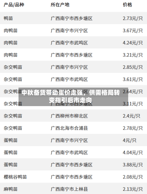 中秋备货带动蛋价走强，供需格局转变指引后市走向-第2张图片