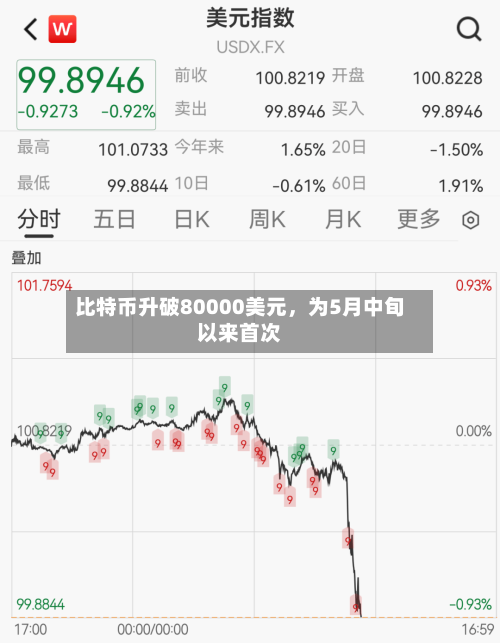 比特币升破80000美元	，为5月中旬以来首次-第2张图片