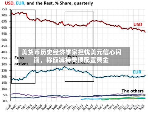 美货币历史经济学家担忧美元信心闪崩，称应减持美债配置黄金-第2张图片