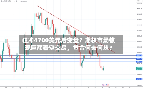 狂冲4700美元后变盘？期权市场惊现巨额看空交易，黄金何去何从？-第3张图片