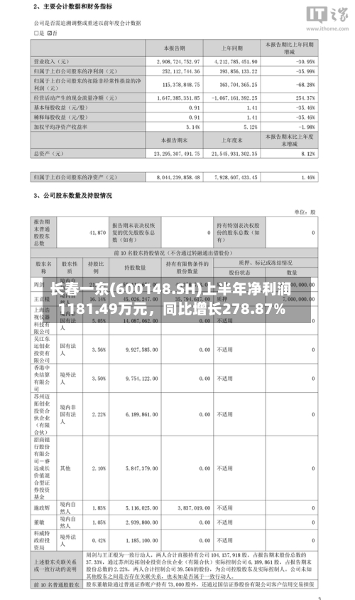长春一东(600148.SH)上半年净利润1181.49万元，同比增长278.87%