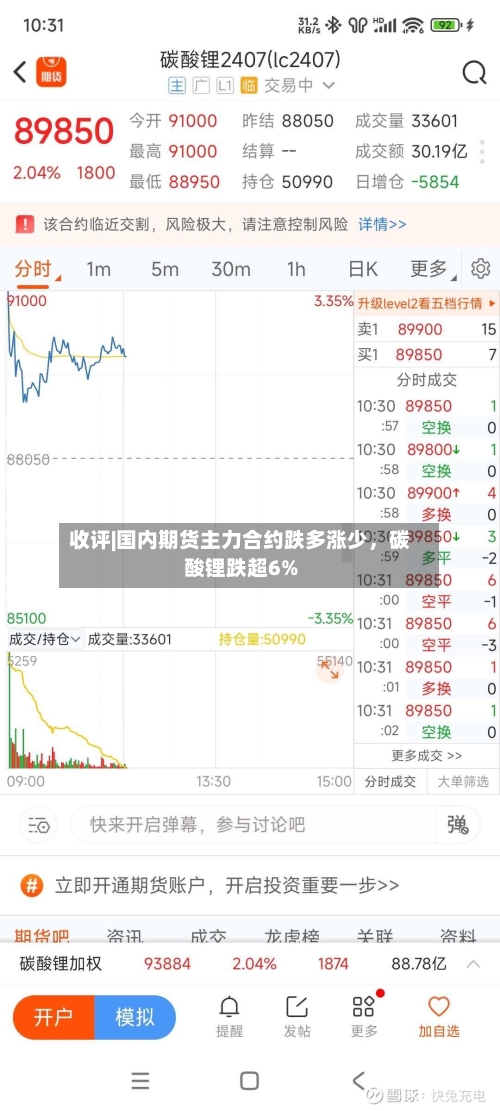 收评|国内期货主力合约跌多涨少，碳酸锂跌超6%-第2张图片