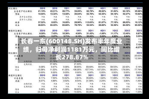 长春一东(600148.SH)发布半年度业绩	，归母净利润1181万元，同比增长278.87%-第2张图片