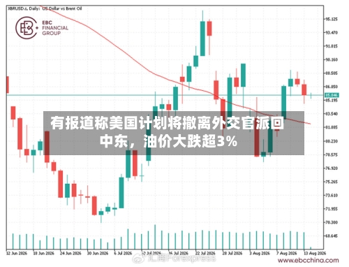 有报道称美国计划将撤离外交官派回中东，油价大跌超3%-第3张图片