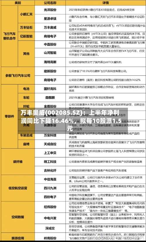 万丰奥威(002085.SZ)：上半年净利润同比下降16.46%	，拟每10股派1.5元-第2张图片