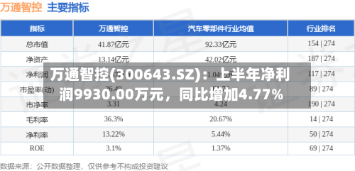 万通智控(300643.SZ)：上半年净利润9930.00万元，同比增加4.77%-第2张图片