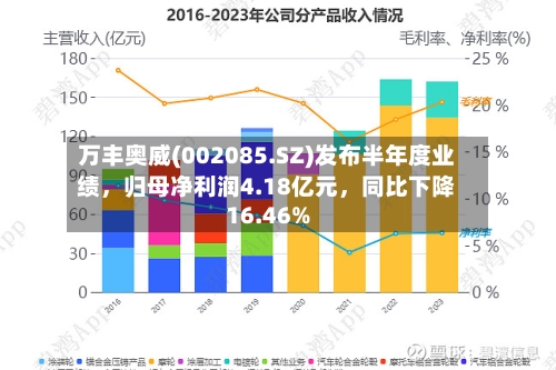 万丰奥威(002085.SZ)发布半年度业绩	，归母净利润4.18亿元，同比下降16.46%-第2张图片