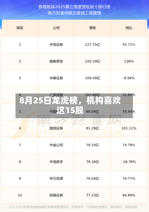 8月25日龙虎榜，机构喜欢这15股-第2张图片