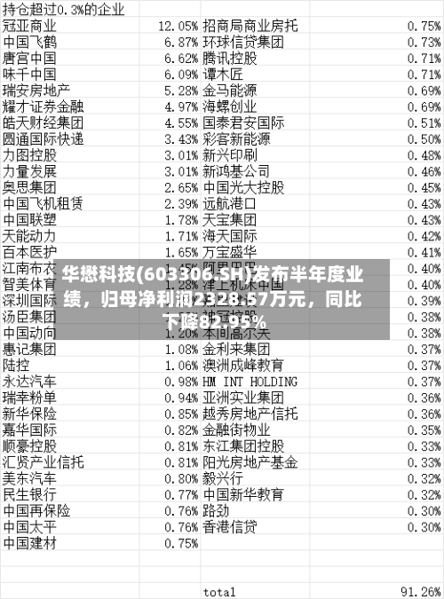 华懋科技(603306.SH)发布半年度业绩，归母净利润2328.57万元，同比下降82.95%