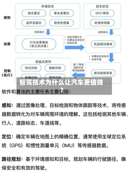 智驾技术为什么让汽车更值钱?-第2张图片