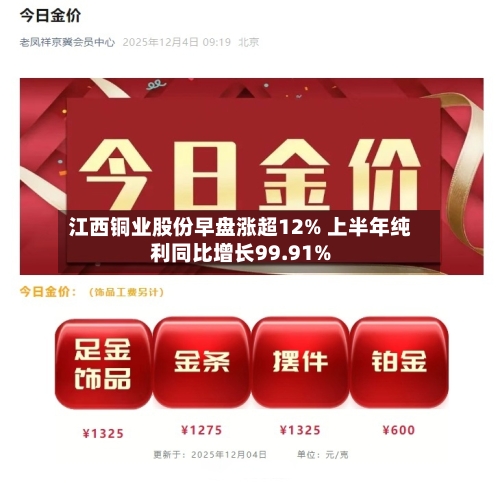 江西铜业股份早盘涨超12% 上半年纯利同比增长99.91%