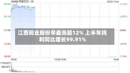 江西铜业股份早盘涨超12% 上半年纯利同比增长99.91%-第3张图片
