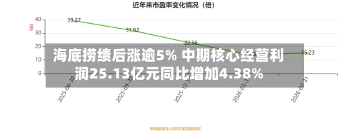 海底捞绩后涨逾5% 中期核心经营利润25.13亿元同比增加4.38%