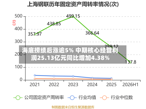 海底捞绩后涨逾5% 中期核心经营利润25.13亿元同比增加4.38%-第3张图片