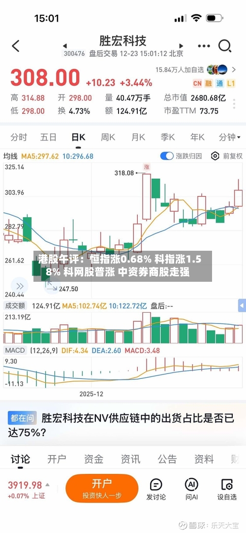港股午评：恒指涨0.68% 科指涨1.58% 科网股普涨 中资券商股走强