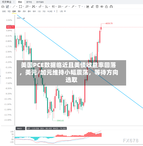 美国PCE数据临近且美债收益率回落，美元/加元维持小幅震荡	，等待方向选取-第3张图片