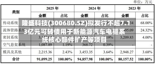 隆盛科技(300680.SZ)拟发行不超7.13亿元可转债用于新能源汽车电驱系统核心部件扩产等项目-第2张图片