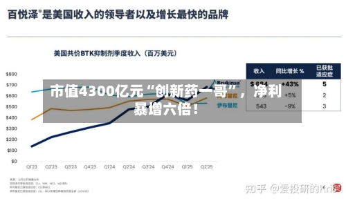 市值4300亿元“创新药一哥”	，净利暴增六倍！-第3张图片