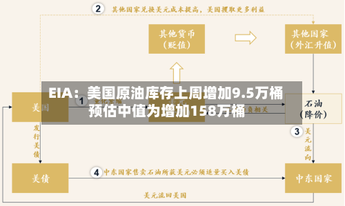 EIA:美国原油库存上周增加9.5万桶 预估中值为增加158万桶-第2张图片