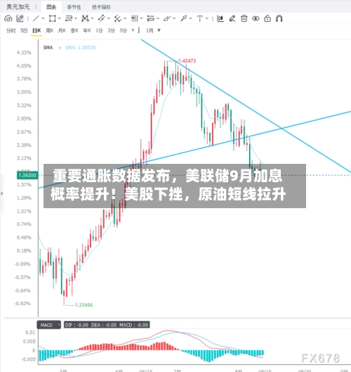 重要通胀数据发布，美联储9月加息概率提升！美股下挫，原油短线拉升-第2张图片