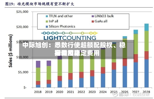 中际旭创：悉数行使超额配股权	、稳定费用行动及稳定费用期间结束-第3张图片