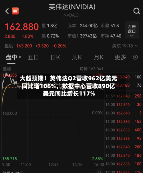 大超预期！英伟达Q2营收962亿美元同比增106%，数据中心营收890亿美元同比增长117%