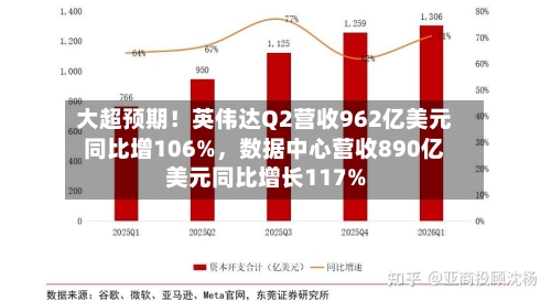 大超预期！英伟达Q2营收962亿美元同比增106%，数据中心营收890亿美元同比增长117%-第2张图片