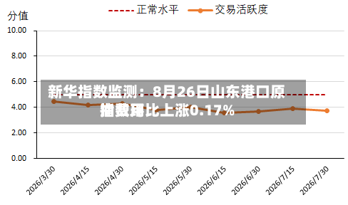 新华指数监测:8月26日山东港口原油费用
指数环比上涨0.17%-第2张图片