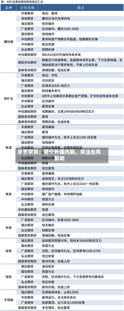 华泰期货：糖价外强内弱，关注台风影响