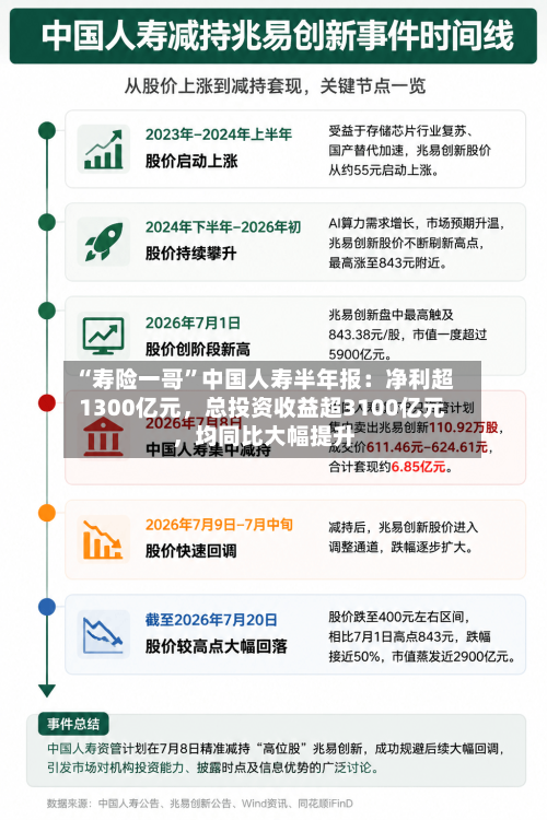 “寿险一哥”中国人寿半年报：净利超1300亿元，总投资收益超3100亿元	，均同比大幅提升-第3张图片