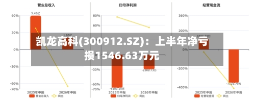 凯龙高科(300912.SZ)：上半年净亏损1546.63万元-第2张图片