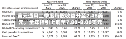 美元通用二季度每股收益升至2.48美元	，全年指引上调至7.80–8.00美元-第2张图片