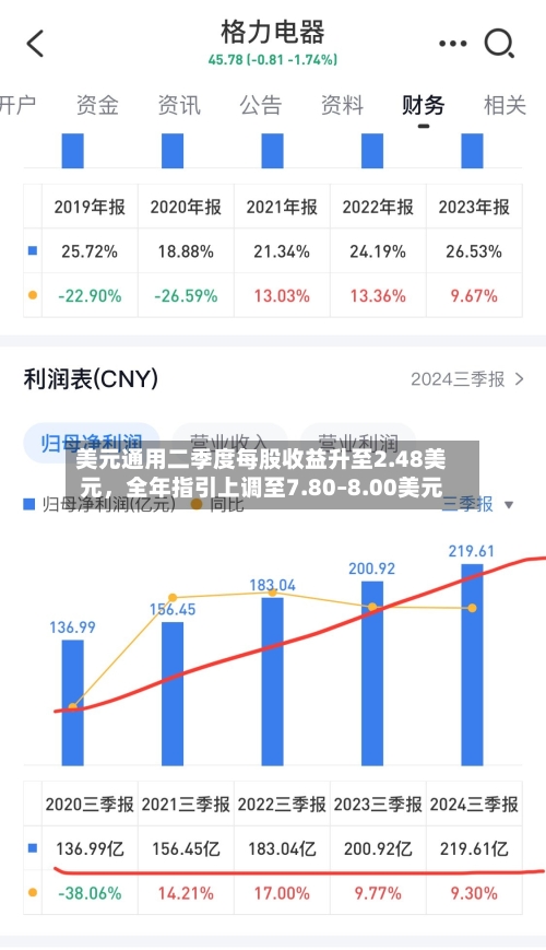 美元通用二季度每股收益升至2.48美元，全年指引上调至7.80–8.00美元