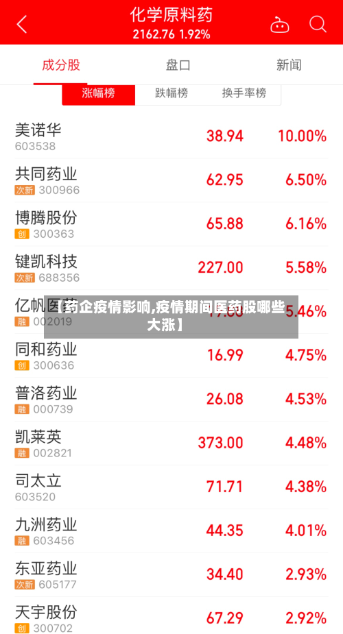 【药企疫情影响,疫情期间医药股哪些大涨】