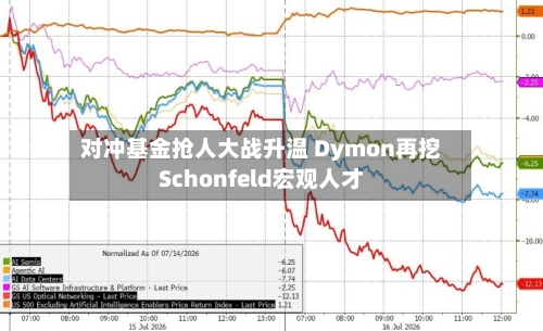 对冲基金抢人大战升温 Dymon再挖Schonfeld宏观人才-第2张图片