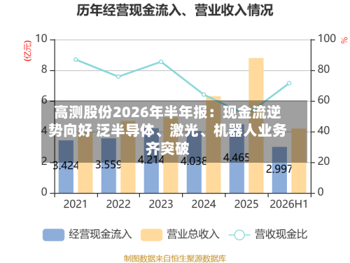 高测股份2026年半年报：现金流逆势向好 泛半导体、激光	、机器人业务齐突破-第2张图片