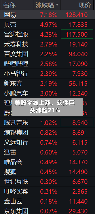 美股全线上涨，软件巨头涨超21%-第2张图片