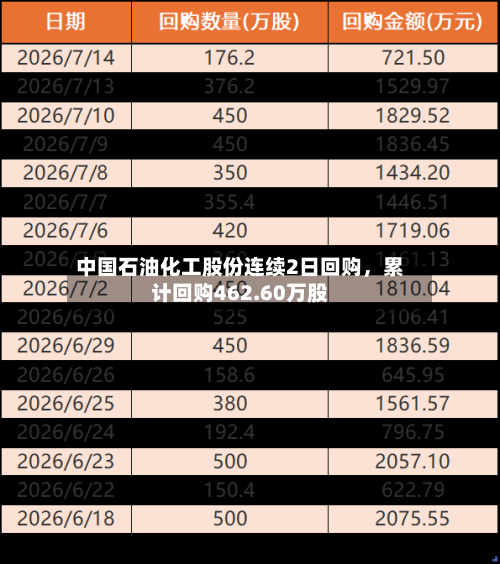 中国石油化工股份连续2日回购，累计回购462.60万股-第3张图片