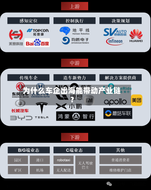 为什么车企出海能带动产业链？