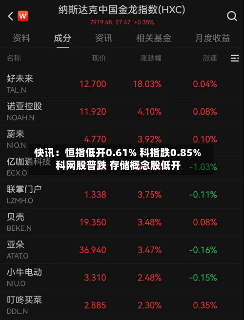 快讯：恒指低开0.61% 科指跌0.85% 科网股普跌 存储概念股低开